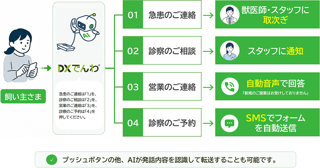 DXでんわクラウドのフロー図